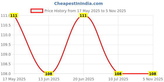 flipkart.com bizarro.in Cotton, Nylon Arm Sleeve For Boys & Girls bizarro.in Price History Graph from 17 May 2025 to 4 Nov 2025