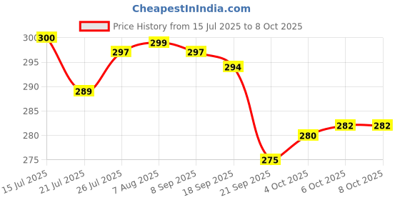 flipkart.com bizbee Polypropylene Small Foldable Storage Box Multipurpose Canvas Fabric Storage Basket bizbee Price History Graph from 15 Jul 2025 to 8 Oct 2025