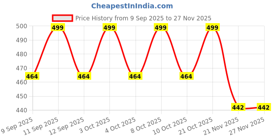 flipkart.com bizilbig Heavy Duty 6 Inch Shelf Bracket | L Bracket for Wall | DIY Metal Angle Support 6 Inch Shelf Bracket bizilbig Price History Graph from 9 Sep 2025 to 27 Nov 2025