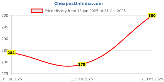 flipkart.com Bizilbig Metal Garden Pipe Stand | Portable Irrigation Hose Hanger | Pack of 1 Garden Hose Stand bizilbig Price History Graph from 16 Jun 2025 to 21 Oct 2025