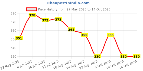 flipkart.com bizmen Without Coin Money Envelope Envelopes bizmen Price History Graph from 27 May 2025 to 12 Oct 2025