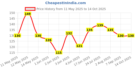 flipkart.com bizolo 0 ml Manual Ice Cream Maker bizolo Price History Graph from 11 May 2025 to 14 Oct 2025
