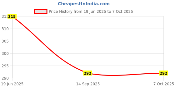 flipkart.com bizolo 0 ml Manual Ice Cream Maker bizolo Price History Graph from 19 Jun 2025 to 7 Oct 2025