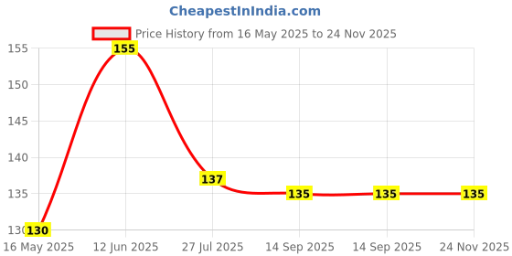 flipkart.com bizolo 100 ml Manual Ice Cream Maker bizolo Price History Graph from 16 May 2025 to 23 Nov 2025