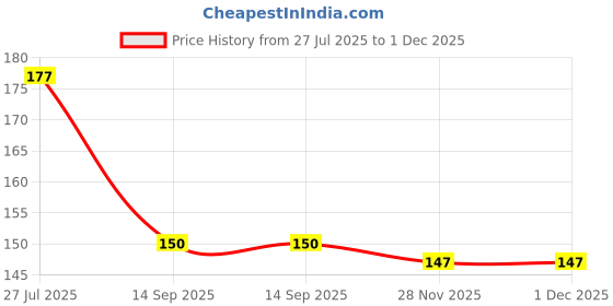 flipkart.com bizolo 100 ml Manual Ice Cream Maker bizolo Price History Graph from 27 Jul 2025 to 1 Dec 2025