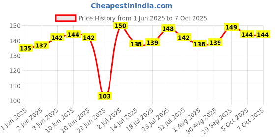 flipkart.com bizolo 100 ml Manual Ice Cream Maker bizolo Price History Graph from 1 Jun 2025 to 6 Oct 2025