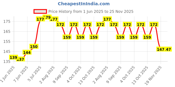 flipkart.com bizolo 100 ml Manual Ice Cream Maker bizolo Price History Graph from 1 Jun 2025 to 24 Nov 2025