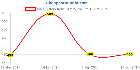 flipkart.com bizolo 100 ml Manual Ice Cream Maker bizolo Price History Graph from 19 May 2025 to 12 Oct 2025