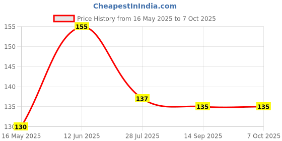 flipkart.com bizolo 100 ml Manual Ice Cream Maker bizolo Price History Graph from 16 May 2025 to 6 Oct 2025