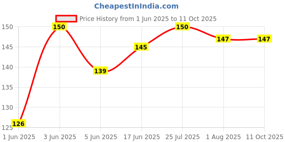 flipkart.com bizolo 100 ml Manual Ice Cream Maker bizolo Price History Graph from 1 Jun 2025 to 11 Oct 2025