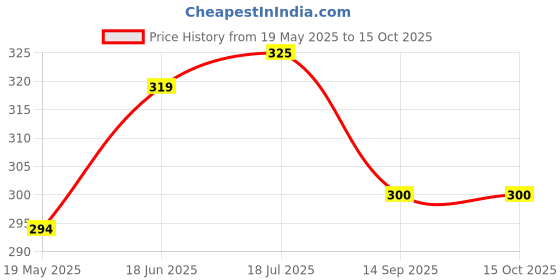 flipkart.com bizolo 100 ml Manual Ice Cream Maker bizolo Price History Graph from 19 May 2025 to 15 Oct 2025