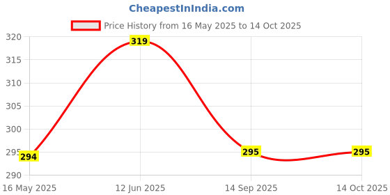 flipkart.com bizolo 100 ml Manual Ice Cream Maker bizolo Price History Graph from 16 May 2025 to 13 Oct 2025