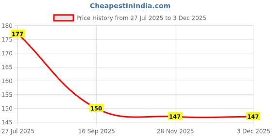 flipkart.com bizolo 100 ml Manual Ice Cream Maker bizolo Price History Graph from 27 Jul 2025 to 1 Dec 2025