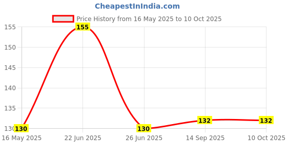 flipkart.com bizolo 100 ml Manual Ice Cream Maker bizolo Price History Graph from 16 May 2025 to 10 Oct 2025