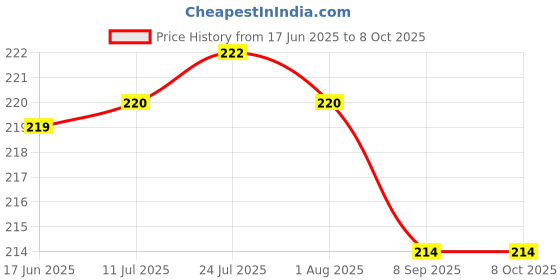 flipkart.com bizolo 100 ml Manual Ice Cream Maker bizolo Price History Graph from 17 Jun 2025 to 7 Oct 2025