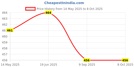 flipkart.com BIZOLO 113 NEW BESTWireless Portable Extra Bass Speaker 15 W Bluetooth Speaker Speaker Mod Price History Graph from 14 May 2025 to 8 Oct 2025