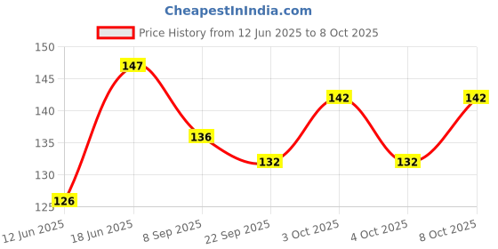 flipkart.com bizolo 50 ml Manual Ice Cream Maker bizolo Price History Graph from 12 Jun 2025 to 7 Oct 2025