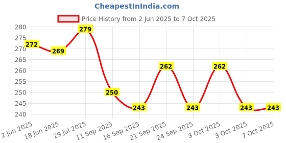 flipkart.com bizolo 60 ml Manual Ice Cream Maker bizolo Price History Graph from 2 Jun 2025 to 6 Oct 2025
