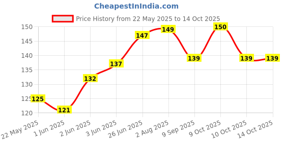 flipkart.com bizolo 80 ml Manual Ice Cream Maker bizolo Price History Graph from 22 May 2025 to 14 Oct 2025
