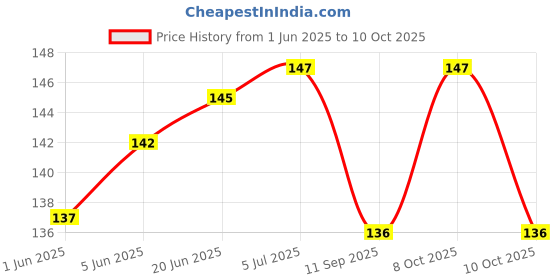 flipkart.com bizolo 80 ml Manual Ice Cream Maker bizolo Price History Graph from 1 Jun 2025 to 10 Oct 2025