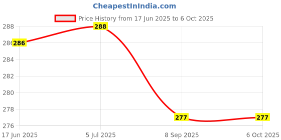 flipkart.com bizolo 80 ml Manual Ice Cream Maker bizolo Price History Graph from 17 Jun 2025 to 5 Oct 2025