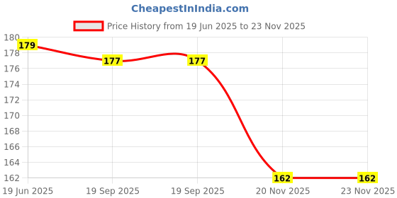 flipkart.com bizolo 80 ml Manual Ice Cream Maker bizolo Price History Graph from 19 Jun 2025 to 23 Nov 2025