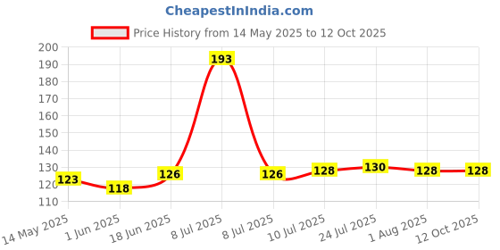flipkart.com bizolo 80 ml Manual Ice Cream Maker bizolo Price History Graph from 14 May 2025 to 12 Oct 2025