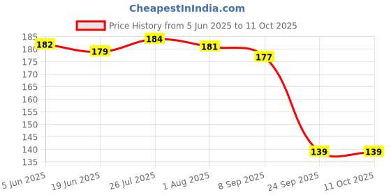 flipkart.com bizolo 80 ml Manual Ice Cream Maker bizolo Price History Graph from 5 Jun 2025 to 10 Oct 2025
