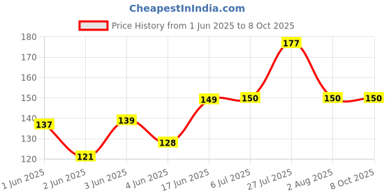 flipkart.com bizolo 80 ml Manual Ice Cream Maker bizolo Price History Graph from 1 Jun 2025 to 8 Oct 2025