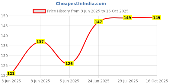 flipkart.com bizolo 80 ml Manual Ice Cream Maker bizolo Price History Graph from 3 Jun 2025 to 16 Oct 2025