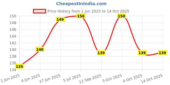 flipkart.com bizolo 80 ml Manual Ice Cream Maker bizolo Price History Graph from 1 Jun 2025 to 14 Oct 2025