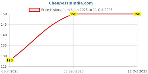 flipkart.com bizolo 80 ml Manual Ice Cream Maker bizolo Price History Graph from 6 Jun 2025 to 10 Oct 2025