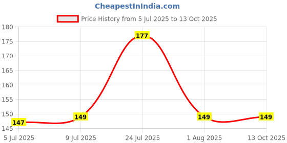 flipkart.com bizolo 80 ml Manual Ice Cream Maker bizolo Price History Graph from 5 Jul 2025 to 13 Oct 2025
