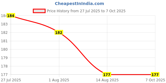flipkart.com bizolo 80 ml Manual Ice Cream Maker bizolo Price History Graph from 27 Jul 2025 to 6 Oct 2025