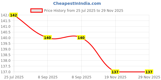 flipkart.com bizolo 80 ml Manual Ice Cream Maker bizolo Price History Graph from 25 Jul 2025 to 29 Nov 2025
