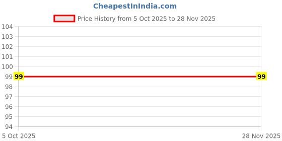 flipkart.com bizolo Basin Stainless Steel Push Down Strainer bizolo Price History Graph from 5 Oct 2025 to 28 Nov 2025