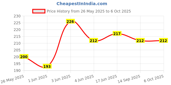 flipkart.com bizolo collection 80 ml Manual Ice Cream Maker bizolo collection Price History Graph from 26 May 2025 to 5 Oct 2025