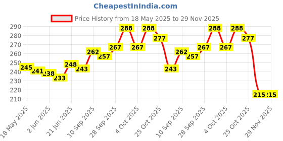 flipkart.com bizolo High Quality Stainless steel Tailoring Scissor New Model Scissors Scissors bizolo Price History Graph from 18 May 2025 to 29 Nov 2025
