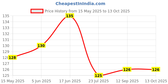 flipkart.com bizolo Sports/Regular Cap bizolo Price History Graph from 15 May 2025 to 13 Oct 2025