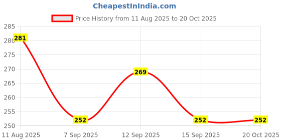 flipkart.com BIZTOS Running Belt Bag with Foldable Water Bottle Holder Fanny Pack Sports Waist Pack Running Belt Bag Price History Graph from 11 Aug 2025 to 20 Oct 2025