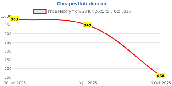 flipkart.com bizzaro Women Heels Sandal bizzaro Price History Graph from 28 Jun 2025 to 6 Oct 2025