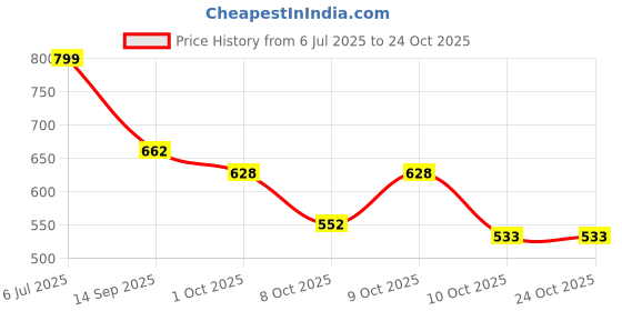 flipkart.com bizzaro Women Wedges Sandal bizzaro Price History Graph from 6 Jul 2025 to 22 Oct 2025