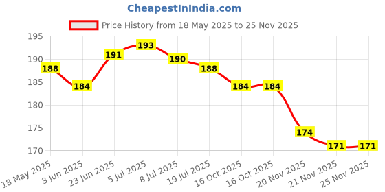 flipkart.com BizzBoxx Back Camera Lens Glass Protector for OPPO Reno13 5G, OPPO Reno13, Reno 13, camera lens protector guard, Silver Ring Price History Graph from 18 May 2025 to 25 Nov 2025
