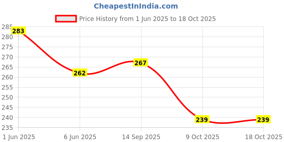 flipkart.com BizzBoxx BB_BLCKBOW_P1_1 Cable Protector Price History Graph from 1 Jun 2025 to 18 Oct 2025