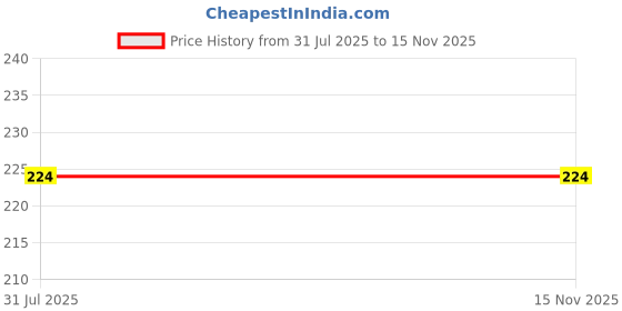 flipkart.com BizzBoxx Camera Lens Protector for Redmi Note 13 Pro 5G, Redmi Note 13 5G, Note 13 Pro 5G, Note 13, Camera Lens Guard Price History Graph from 31 Jul 2025 to 12 Nov 2025