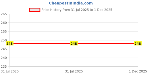 flipkart.com BizzBoxx Camera Lens Protector for vivo V30 5G, vivo V30 Pro 5G, vivo v30 pro camera protection, vivo v30 pro camera glass, vivo v30 camera lens, V 30 camera glass, camera protector, camera lens protector, Camera Lens Guard, V 30 pro, V30 Price History Graph from 31 Jul 2025 to 1 Dec 2025