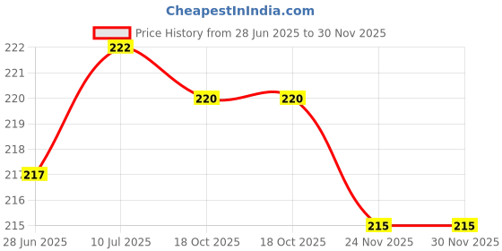 flipkart.com BizzBoxx Kuromi Magic Stylish Compatible With iPhone Charger Case with Cute Design Cable Protector Price History Graph from 28 Jun 2025 to 30 Nov 2025