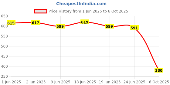 flipkart.com bizzeie Men Solid Nehru Jacket bizzeie Price History Graph from 1 Jun 2025 to 6 Oct 2025
