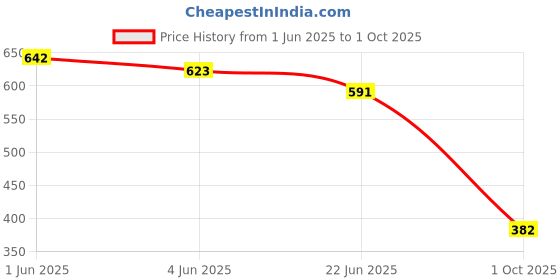 flipkart.com bizzeie Men Solid Nehru Jacket bizzeie Price History Graph from 1 Jun 2025 to 1 Oct 2025