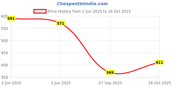 flipkart.com bizzeie Men Solid Nehru Jacket bizzeie Price History Graph from 2 Jun 2025 to 16 Oct 2025